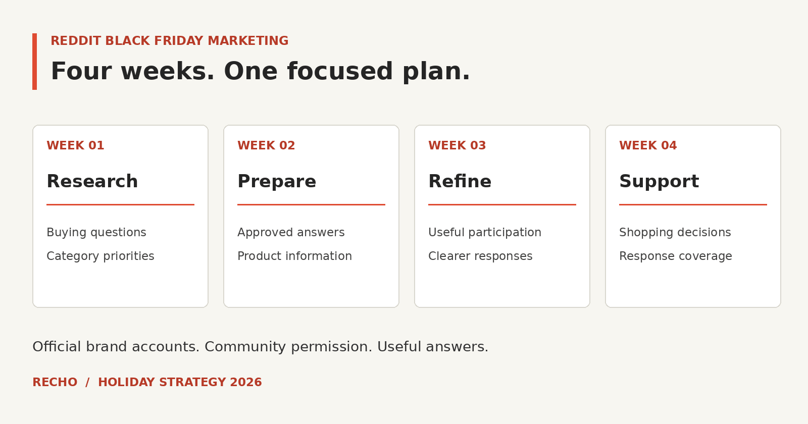 Four-week Reddit Black Friday marketing plan: research buying questions, prepare answers, refine participation and support holiday shoppers.